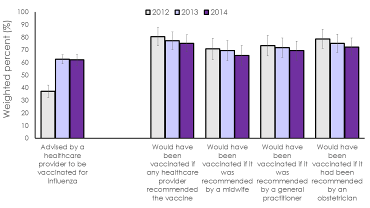 Graph showing percent of women who would have been vaccinated if it had been recommended by their provider