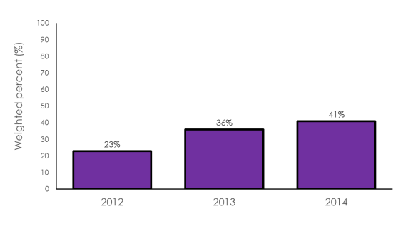 Graph showing percent of women who received an influenza vaccine during pregnancy between 2012 and 2014